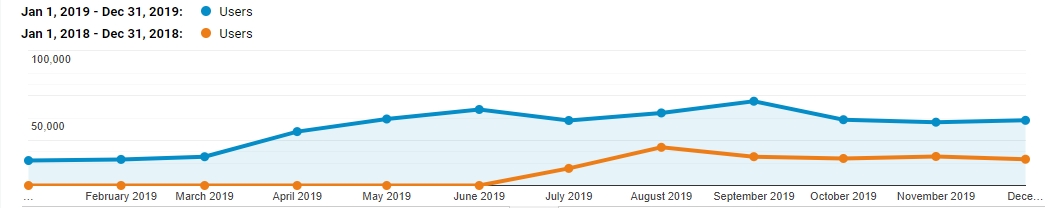 seo-traffic-jan-dec-2019-my-pham-kang-nam-nguyen-viet-linh.png